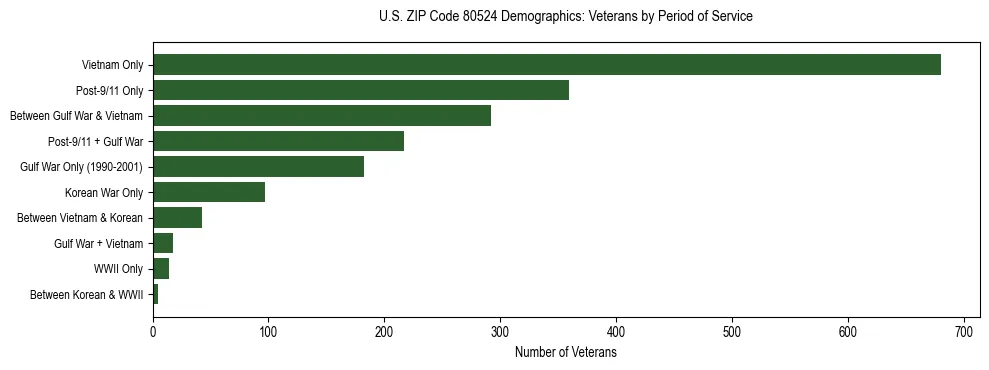 Horizontal bar chart showing veteran distribution by period of military service in US ZIP Code 80524, based on 2023 ACS data.