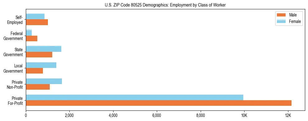 Horizontal bar chart showing employment distribution by class of worker and gender in US ZIP Code 80525, based on 2023 ACS data.
