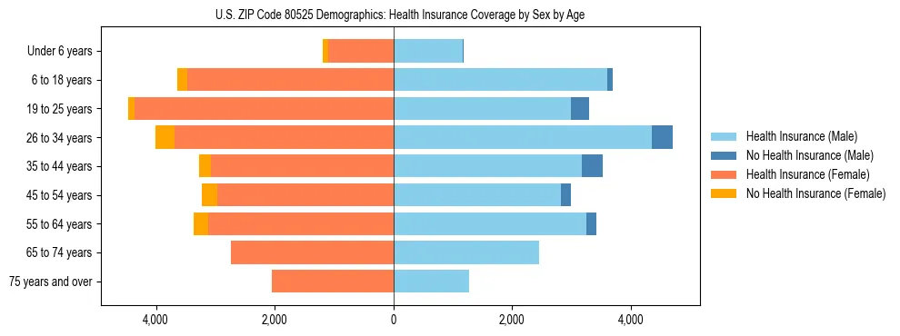 Pyramid chart showing health insurance coverage by age and sex in US ZIP Code 80525.