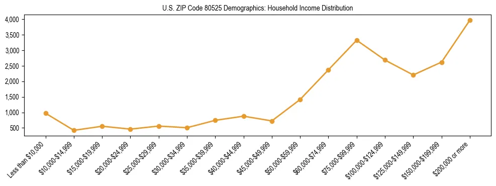 Horizontal bar chart showing household income distribution in US ZIP Code 80525.