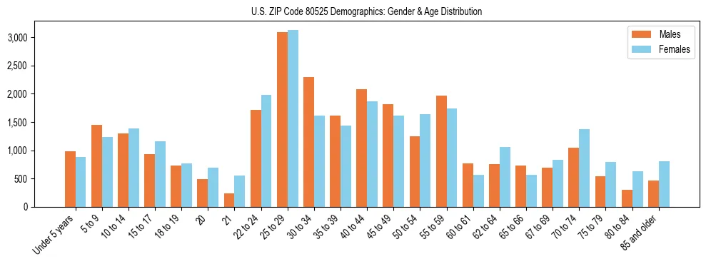 Bar chart showing the population distribution of US ZIP Code 80525 by age group and gender, based on 2023 ACS data.