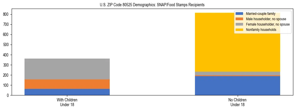 Stacked bar chart showing SNAP/Food Stamps recipient household composition by presence of children under 18 in US ZIP Code 80525, based on 2023 ACS data.