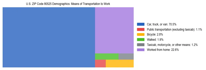 Treemap showing means of transportation to work distribution in US ZIP Code 80525.