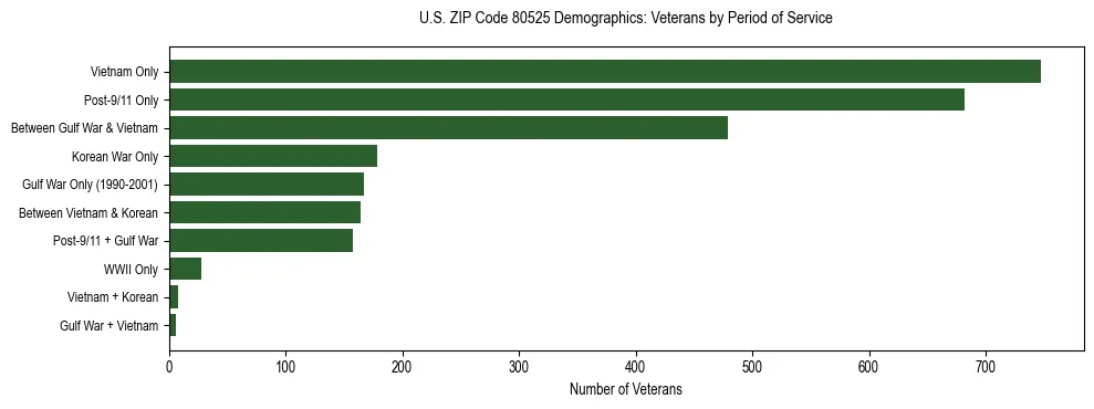 Horizontal bar chart showing veteran distribution by period of military service in US ZIP Code 80525, based on 2023 ACS data.