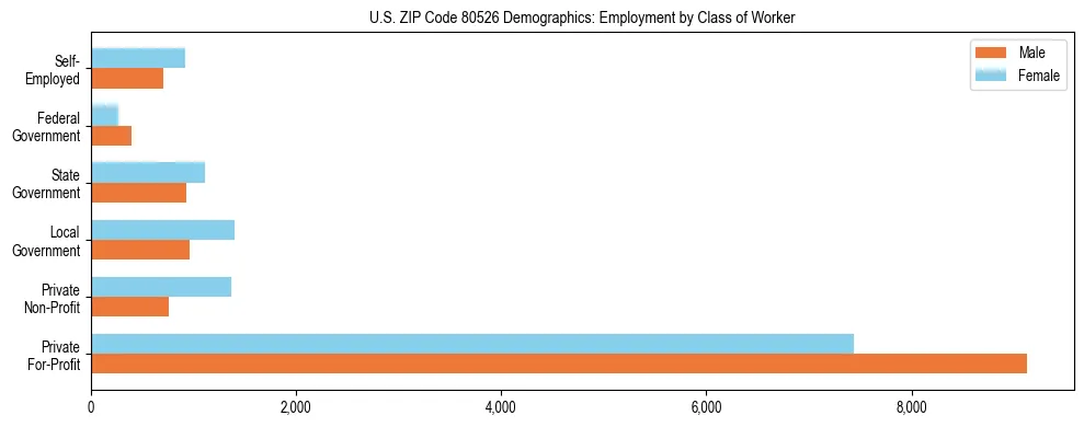 Horizontal bar chart showing employment distribution by class of worker and gender in US ZIP Code 80526, based on 2023 ACS data.