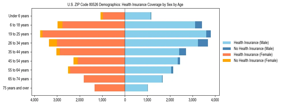 Pyramid chart showing health insurance coverage by age and sex in US ZIP Code 80526.