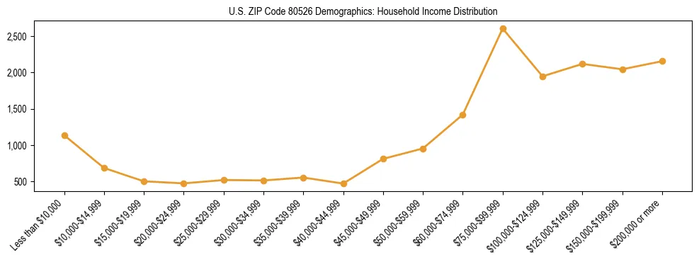 Horizontal bar chart showing household income distribution in US ZIP Code 80526.