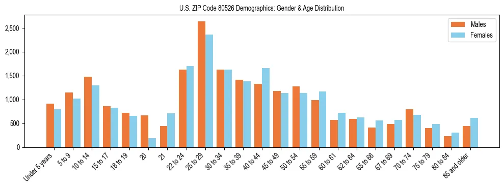 Bar chart showing the population distribution of US ZIP Code 80526 by age group and gender, based on 2023 ACS data.