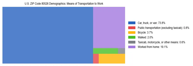 Treemap showing means of transportation to work distribution in US ZIP Code 80526.