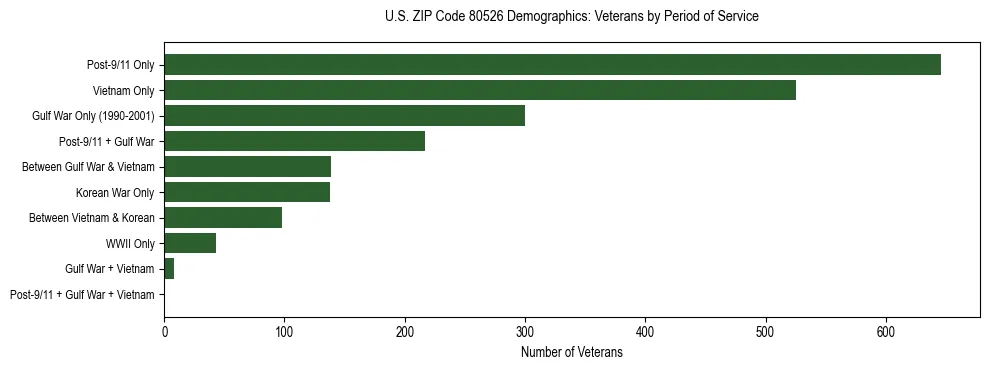 Horizontal bar chart showing veteran distribution by period of military service in US ZIP Code 80526, based on 2023 ACS data.