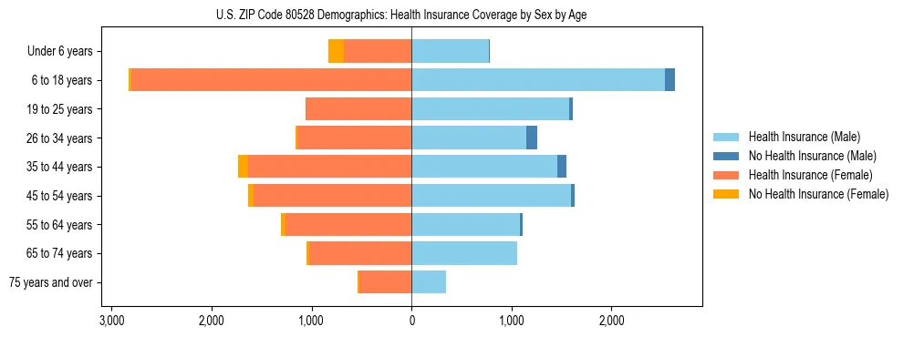Pyramid chart showing health insurance coverage by age and sex in US ZIP Code 80528.