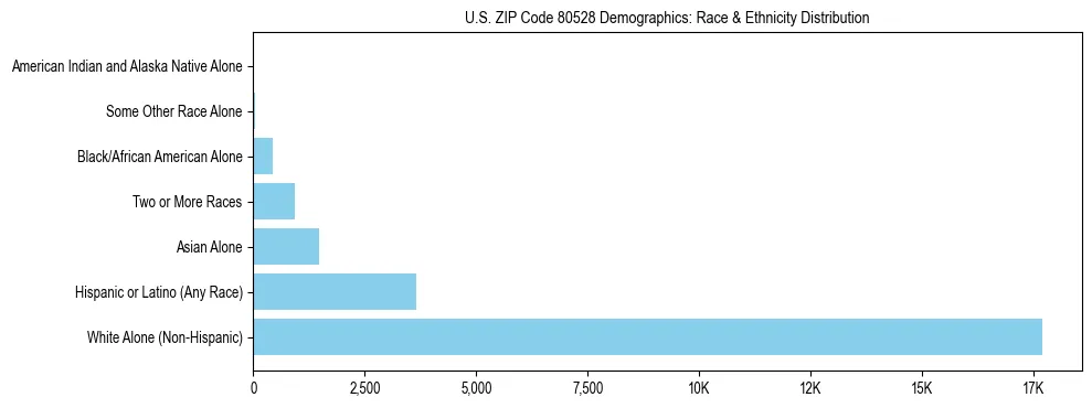 Race and Ethnicity Distribution Chart for US ZIP Code 80528