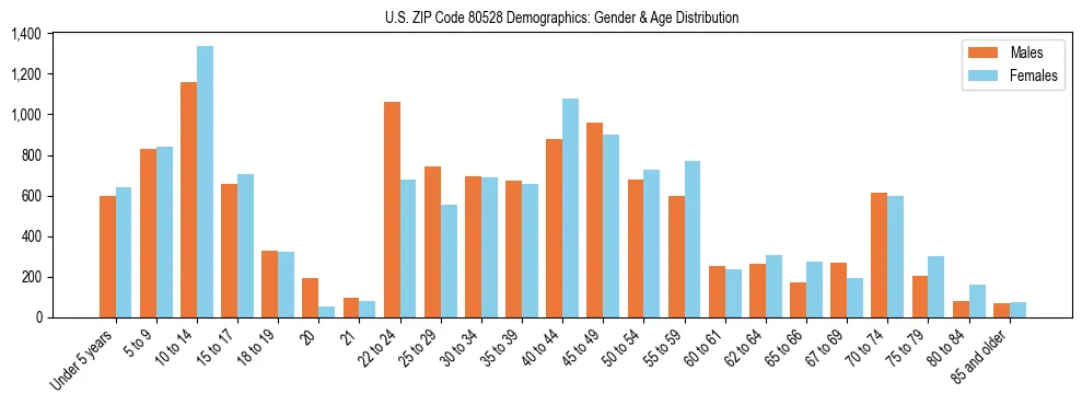 Bar chart showing the population distribution of US ZIP Code 80528 by age group and gender, based on 2023 ACS data.
