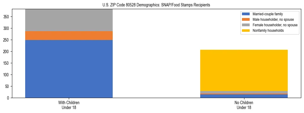 Stacked bar chart showing SNAP/Food Stamps recipient household composition by presence of children under 18 in US ZIP Code 80528, based on 2023 ACS data.