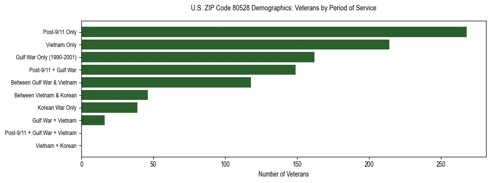 Horizontal bar chart showing veteran distribution by period of military service in US ZIP Code 80528, based on 2023 ACS data.