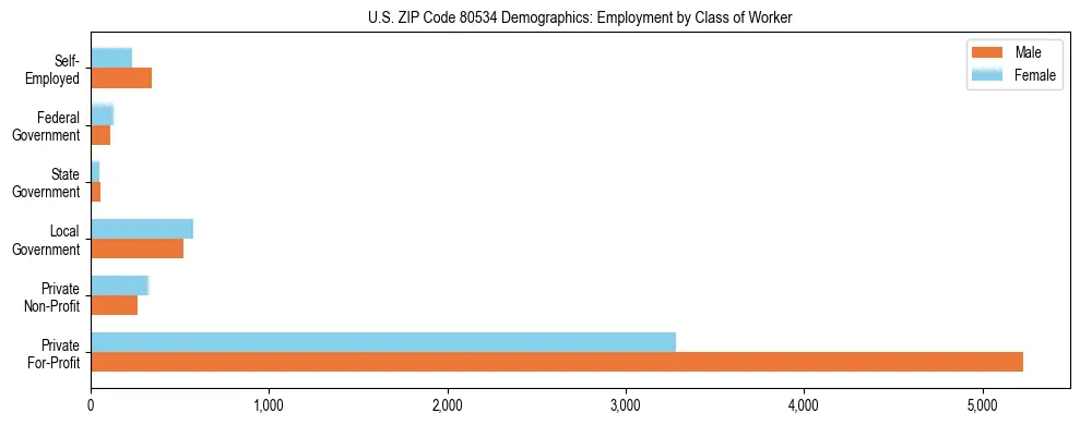 Horizontal bar chart showing employment distribution by class of worker and gender in US ZIP Code 80534, based on 2023 ACS data.