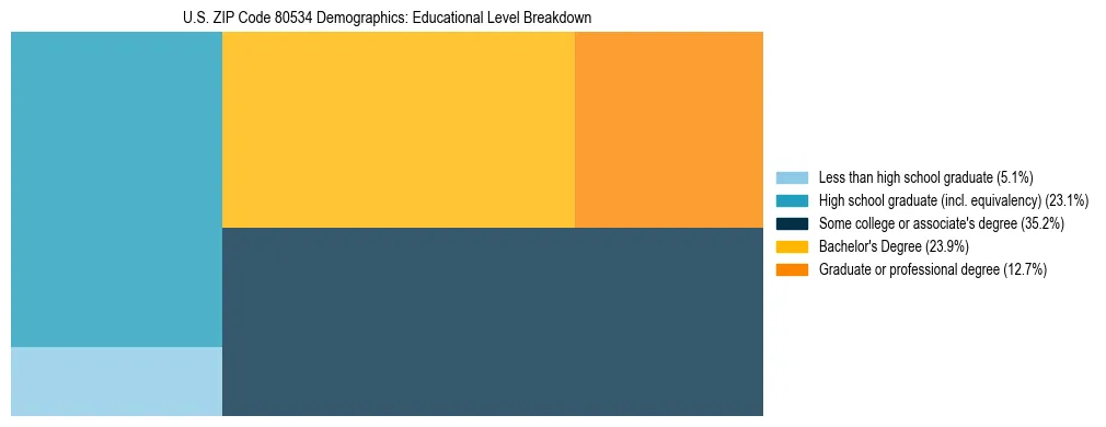 Treemap chart illustrating the educational attainment breakdown for population 25 years and over in US ZIP Code 80534.