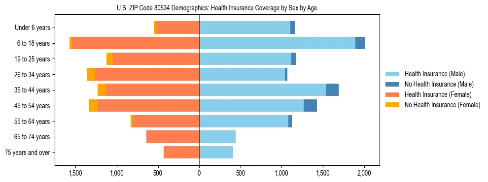 Pyramid chart showing health insurance coverage by age and sex in US ZIP Code 80534.