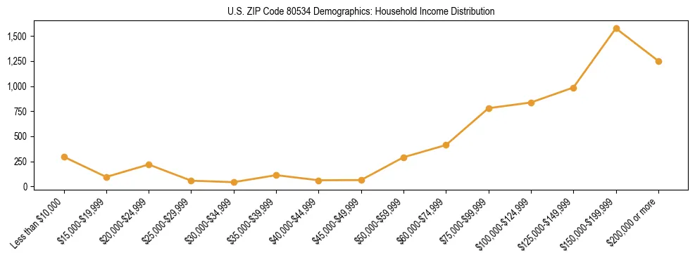 Horizontal bar chart showing household income distribution in US ZIP Code 80534.