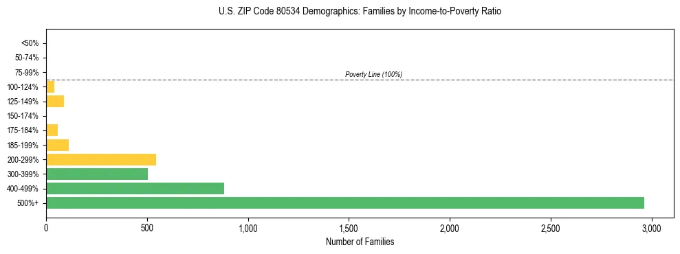 Horizontal bar chart showing family distribution by income-to-poverty ratio in US ZIP Code 80534, based on 2023 ACS data.
