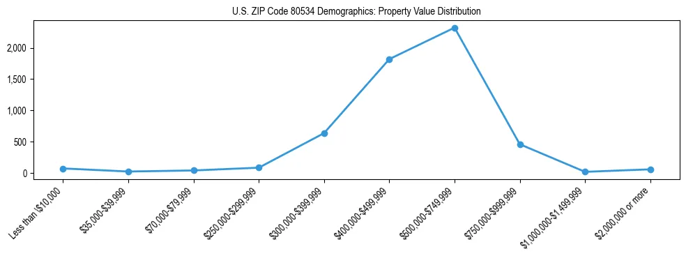 Line chart showing the distribution of property values for owner-occupied housing units in US ZIP Code 80534.