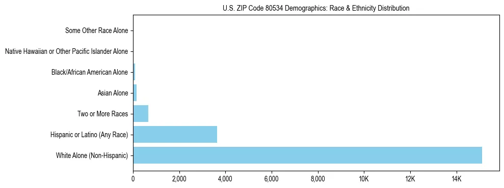 Race and Ethnicity Distribution Chart for US ZIP Code 80534