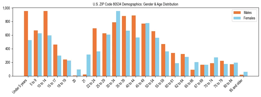 Bar chart showing the population distribution of US ZIP Code 80534 by age group and gender, based on 2023 ACS data.
