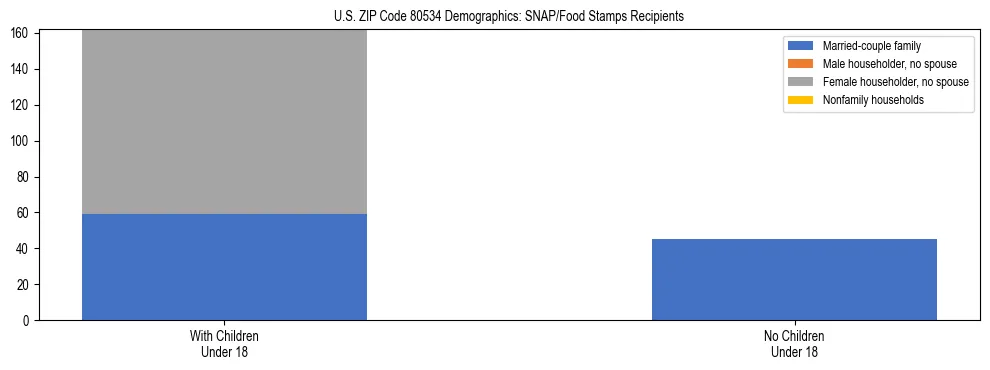 Stacked bar chart showing SNAP/Food Stamps recipient household composition by presence of children under 18 in US ZIP Code 80534, based on 2023 ACS data.