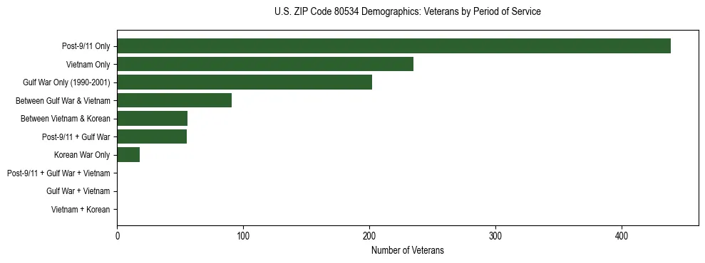 Horizontal bar chart showing veteran distribution by period of military service in US ZIP Code 80534, based on 2023 ACS data.