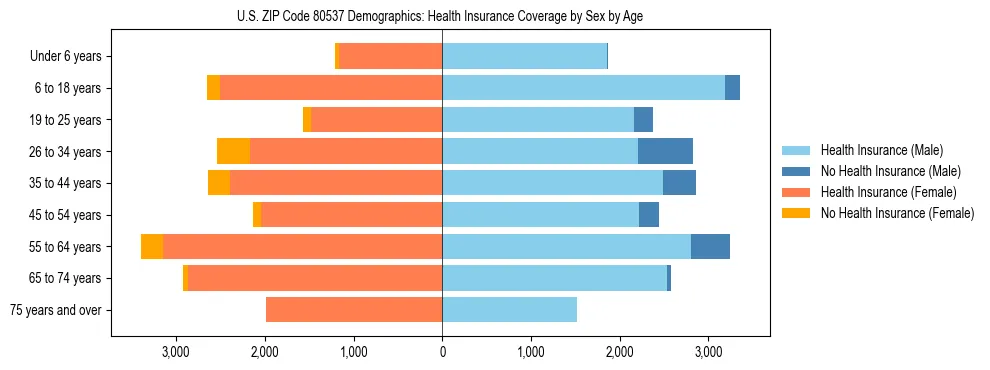Pyramid chart showing health insurance coverage by age and sex in US ZIP Code 80537.