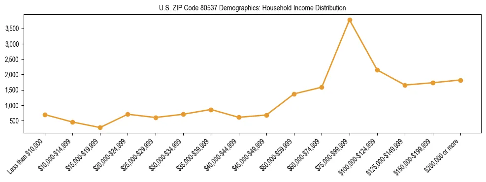 Horizontal bar chart showing household income distribution in US ZIP Code 80537.