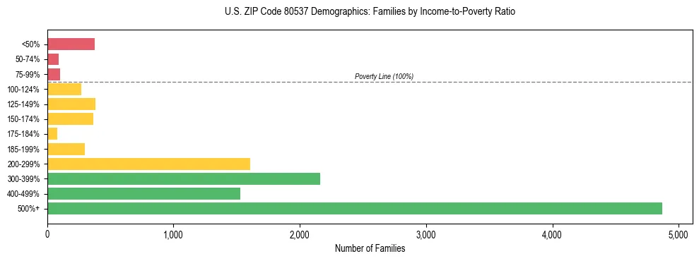 Horizontal bar chart showing family distribution by income-to-poverty ratio in US ZIP Code 80537, based on 2023 ACS data.