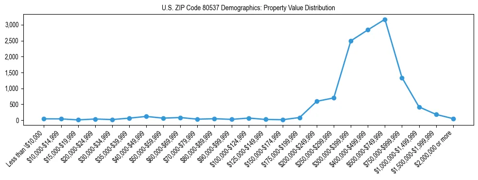 Line chart showing the distribution of property values for owner-occupied housing units in US ZIP Code 80537.
