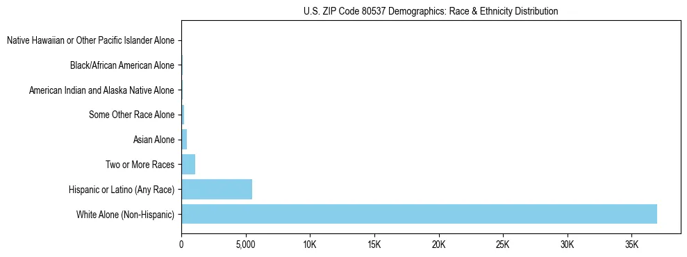 Race and Ethnicity Distribution Chart for US ZIP Code 80537