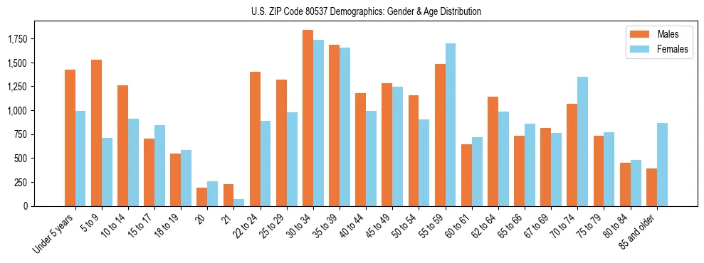 Bar chart showing the population distribution of US ZIP Code 80537 by age group and gender, based on 2023 ACS data.