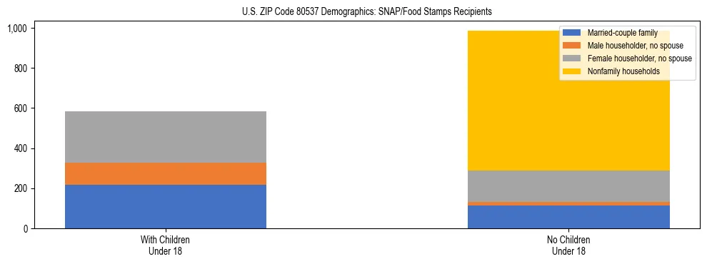 Stacked bar chart showing SNAP/Food Stamps recipient household composition by presence of children under 18 in US ZIP Code 80537, based on 2023 ACS data.