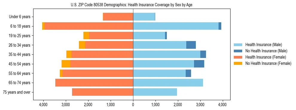 Pyramid chart showing health insurance coverage by age and sex in US ZIP Code 80538.