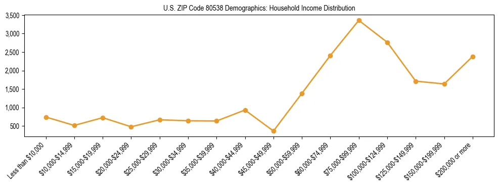Horizontal bar chart showing household income distribution in US ZIP Code 80538.