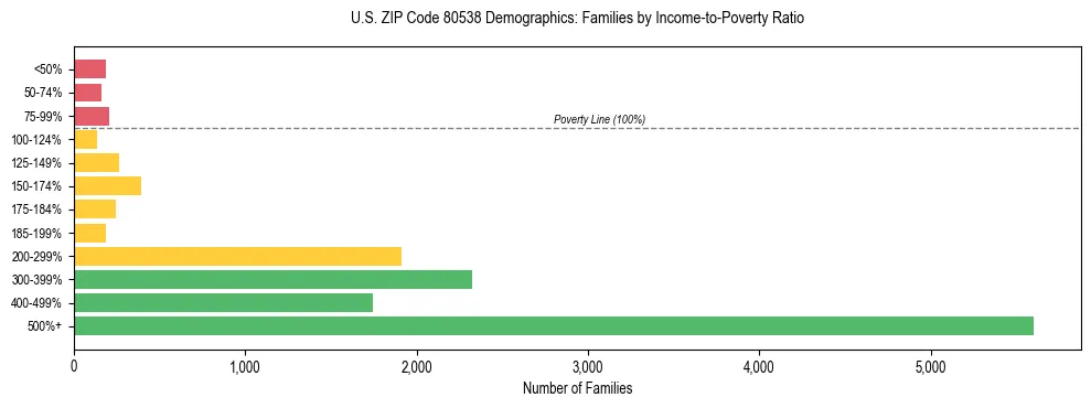 Horizontal bar chart showing family distribution by income-to-poverty ratio in US ZIP Code 80538, based on 2023 ACS data.