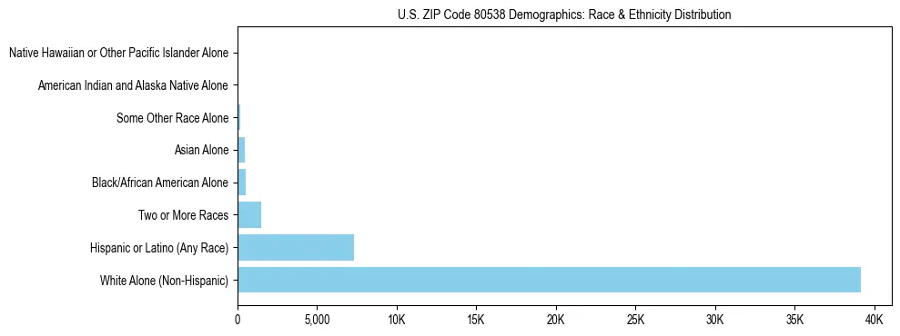Race and Ethnicity Distribution Chart for US ZIP Code 80538
