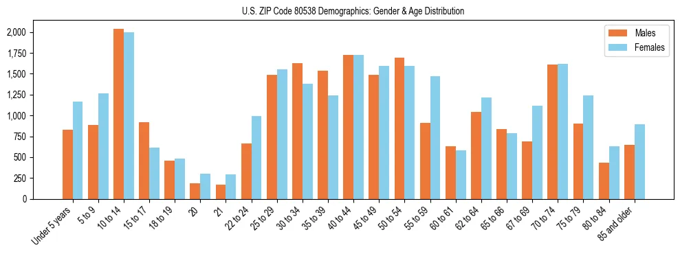 Bar chart showing the population distribution of US ZIP Code 80538 by age group and gender, based on 2023 ACS data.