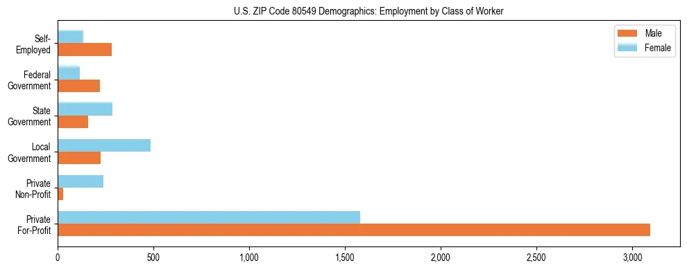 Horizontal bar chart showing employment distribution by class of worker and gender in US ZIP Code 80549, based on 2023 ACS data.