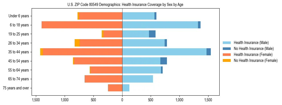 Pyramid chart showing health insurance coverage by age and sex in US ZIP Code 80549.
