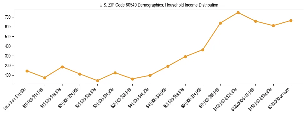 Horizontal bar chart showing household income distribution in US ZIP Code 80549.