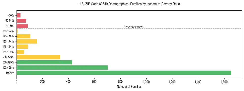Horizontal bar chart showing family distribution by income-to-poverty ratio in US ZIP Code 80549, based on 2023 ACS data.