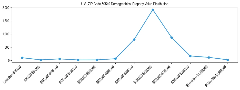 Line chart showing the distribution of property values for owner-occupied housing units in US ZIP Code 80549.