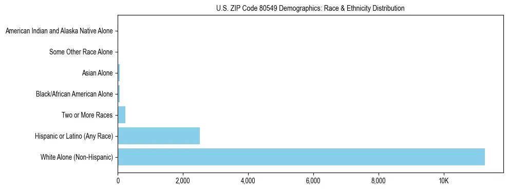Race and Ethnicity Distribution Chart for US ZIP Code 80549