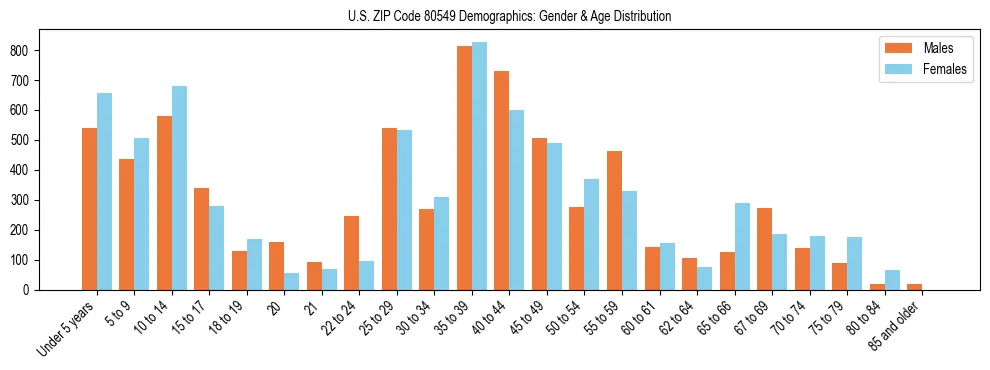 Bar chart showing the population distribution of US ZIP Code 80549 by age group and gender, based on 2023 ACS data.