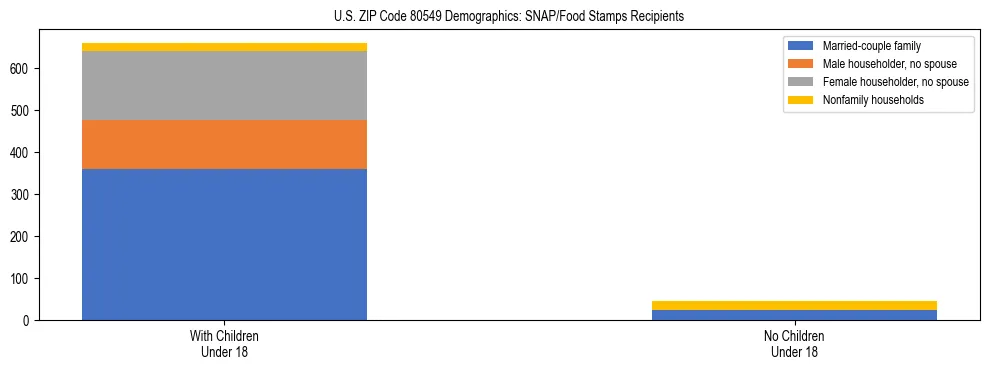 Stacked bar chart showing SNAP/Food Stamps recipient household composition by presence of children under 18 in US ZIP Code 80549, based on 2023 ACS data.