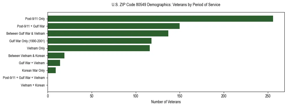 Horizontal bar chart showing veteran distribution by period of military service in US ZIP Code 80549, based on 2023 ACS data.